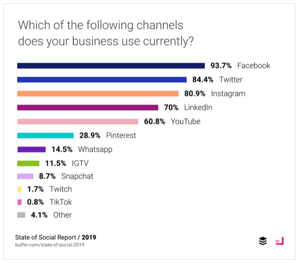 Canali social media più popolari per le imprese