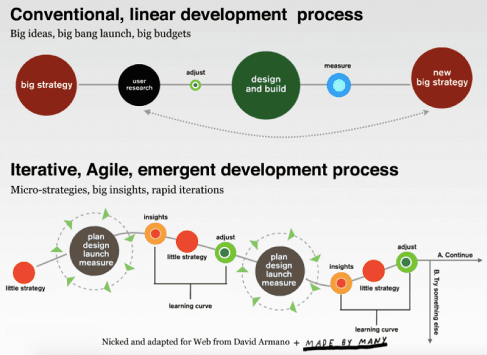 processo di sviluppo convenzionale e agile
