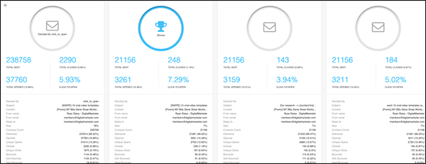Metriche di marketing via email visualizzate su un dashboard del sito