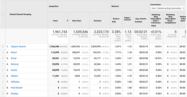 google-analytics-acquisition-by-channel "width =" 600 "style =" width: 600px; blocco di visualizzazione; margine: 0px auto; "srcset =" https://blog.hubspot.com/hs-fs/hubfs/image17.png?width=300&name=image17.png 300w, https://blog.hubspot.com/hs- fs / hubfs / image17.png? width = 600 & name = image17.png 600w, https://blog.hubspot.com/hs-fs/hubfs/image17.png?width=900&name=image17.png 900w, https: // blog.hubspot.com/hs-fs/hubfs/image17.png?width=1200&name=image17.png 1200w, https://blog.hubspot.com/hs-fs/hubfs/image17.png?width=1500&name=image17 .png 1500w, https://blog.hubspot.com/hs-fs/hubfs/image17.png?width=1800&name=image17.png 1800w "sizes =" (larghezza massima: 600px) 100vw, 600px