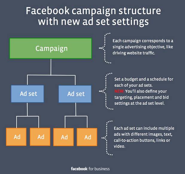 Struttura della campagna di annunci Facebook
