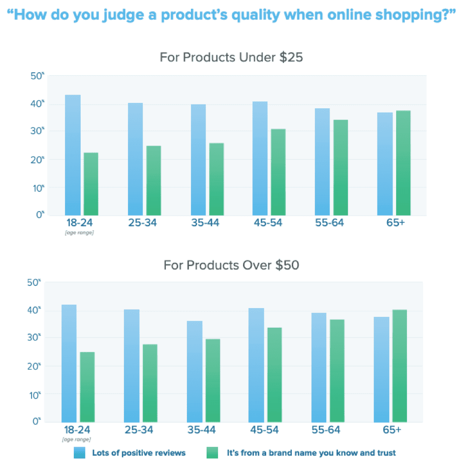 Come giudichi la qualità di un prodotto quando acquisti online