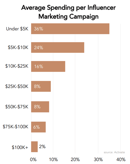 Spesa media per campagna di marketing di influencer