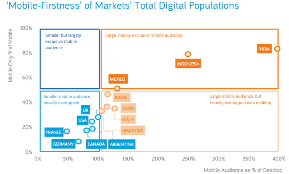 'Mobile-firstness' delle popolazioni digitali totali dei mercati
