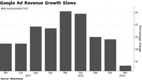 Grafico di crescita delle entrate di Google Ad