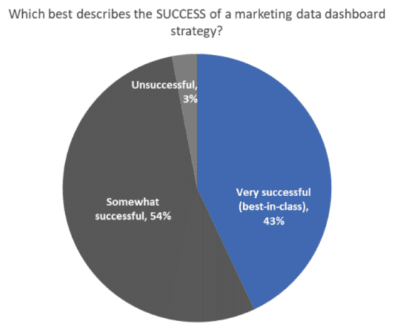 Il successo del marketing cruscotti di dati