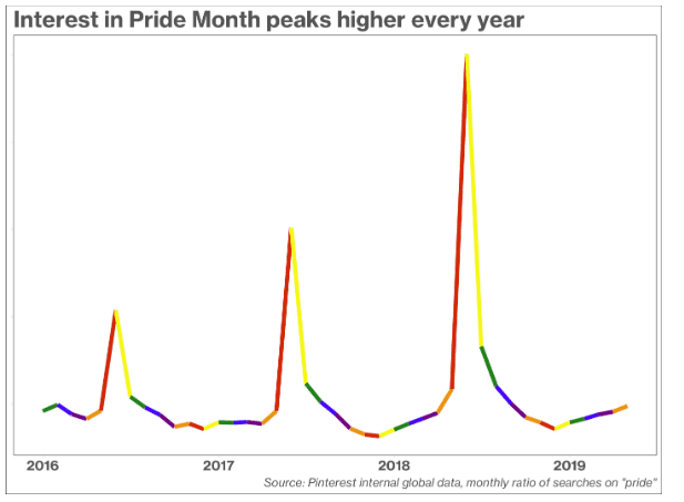 La ricerca di Pinterest Pride Month aumenta