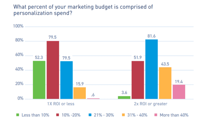 Percentuale del budget di marketing comprendente la spesa per la personalizzazione