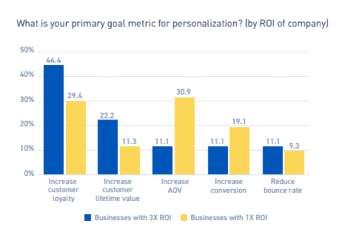 Qual è la tua metrica obiettivo principale per la personalizzazione?