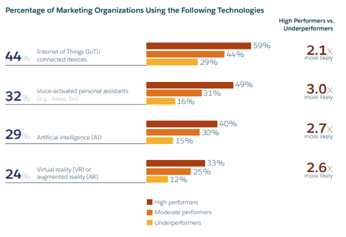 Percentuale di organizzazioni di marketing che utilizzano le seguenti tecnologie