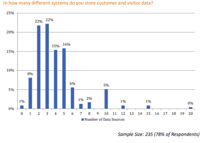 In quanti sistemi memorizzi i dati dei clienti?