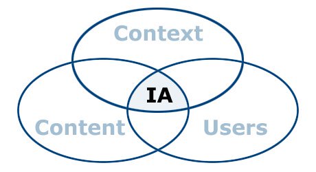 diagramma di venn per l'architettura delle informazioni del sito Web