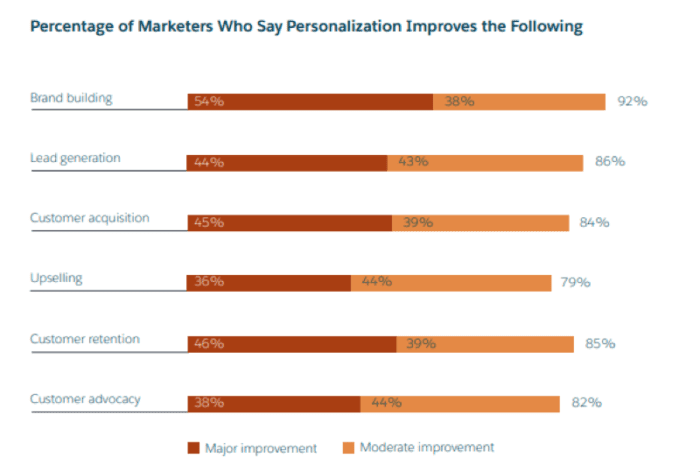 La percentuale di professionisti del marketing che dicono che la personalizzazione migliora quanto segue