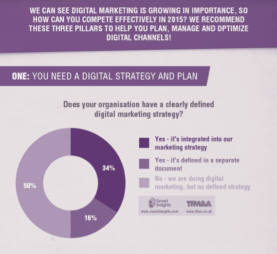 Smart Insights che gestisce il marketing digitale 