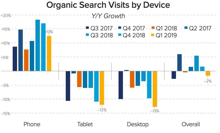 Visite di ricerca organiche q1 2019