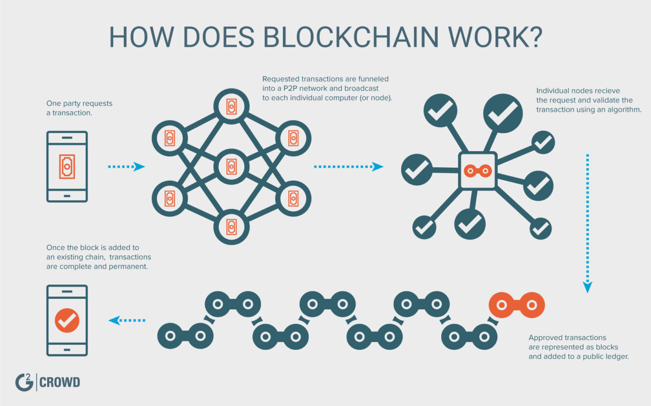 come funziona la blockchain