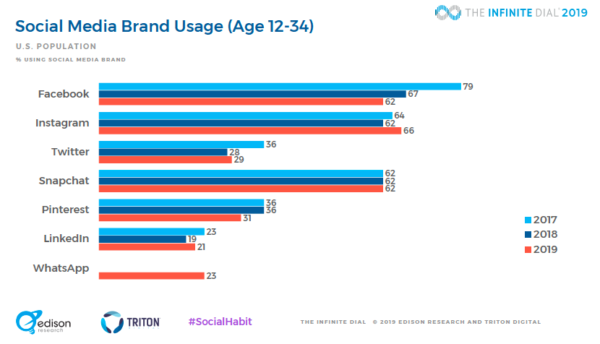 2019 ricerca sui social media - utilizzo dei social media da social network, per anno tra i giovani americani