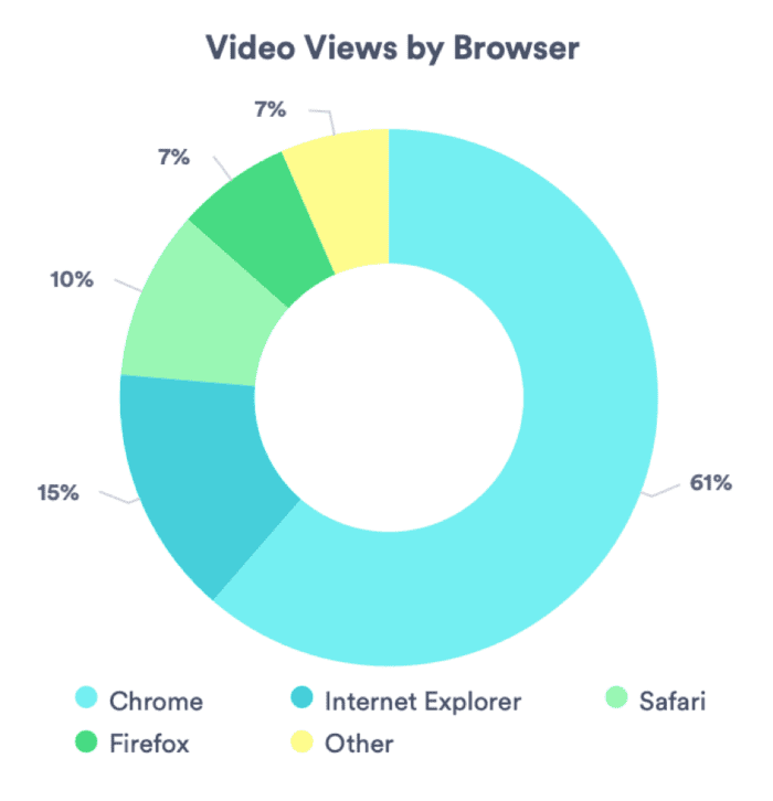 Visualizzazioni video per browser