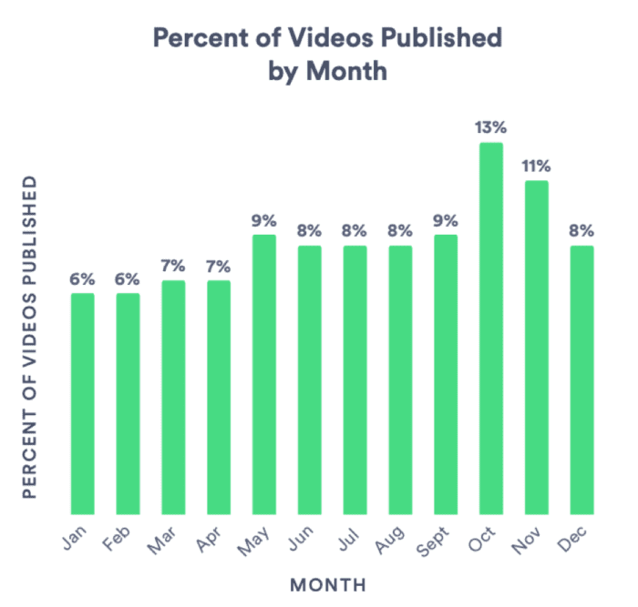Percentuale di video pubblicati per mese