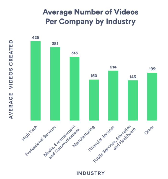 Numero medio di video per azienda per settore