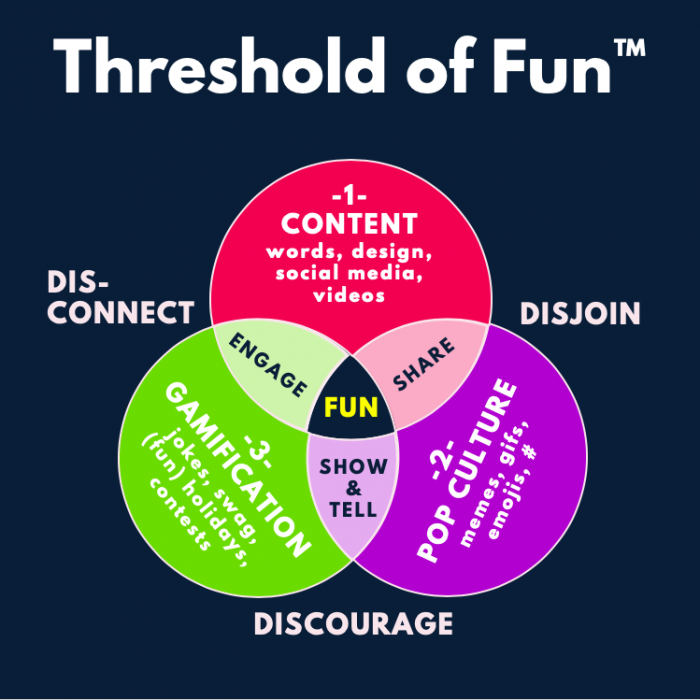 Diagramma di Venn della soglia del divertimento