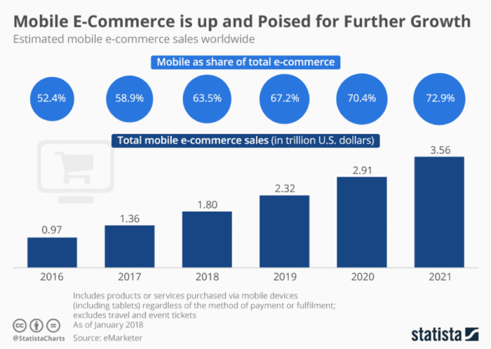 Crescita e-commerce mobile