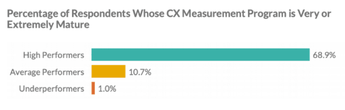 Programmi di misurazione CX maturi