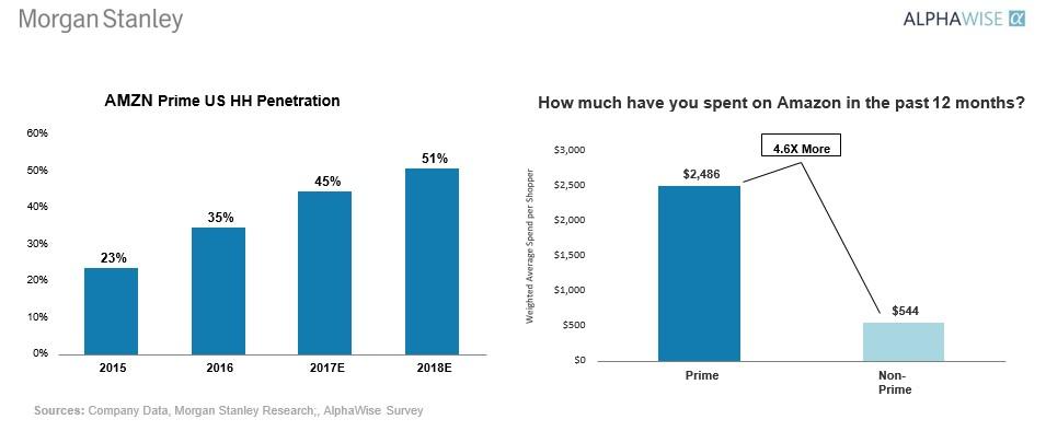 spesa dei clienti principali amazzonici rispetto a quelli non inclusi nel programma di fidelizzazione.