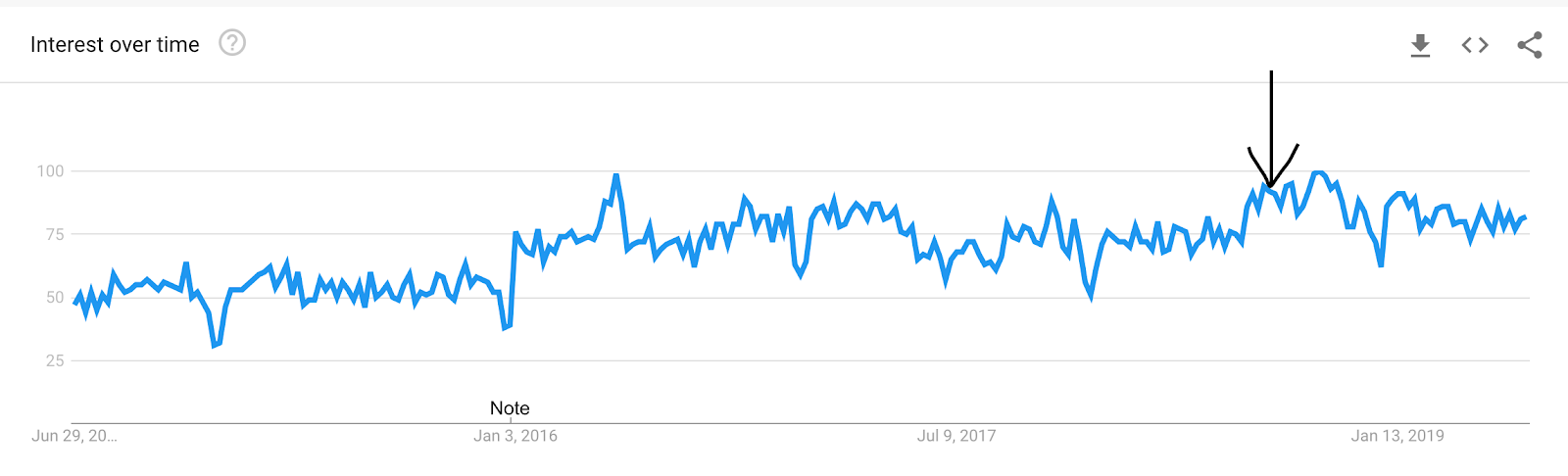 grafico delle tendenze di google per interesse nel video marketing.