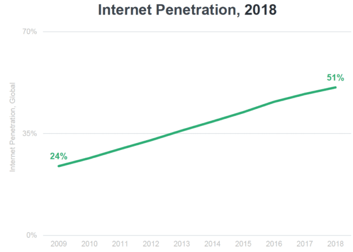 Penetrazione di Internet 2018