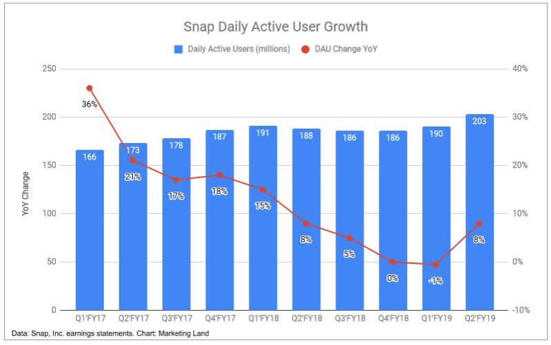 Trend di crescita di Snapchat DAU. 