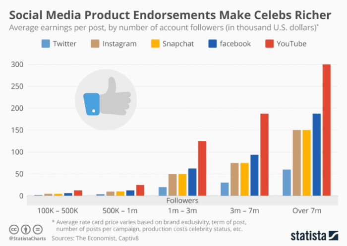L'approvazione dei prodotti sui social media rende le celebrità più ricche