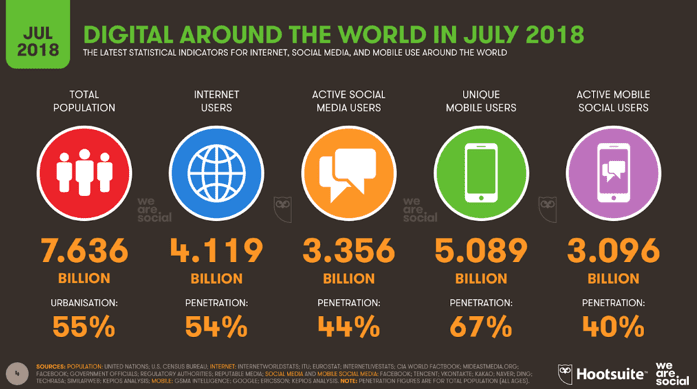 Digital in tutto il mondo a luglio 2018
