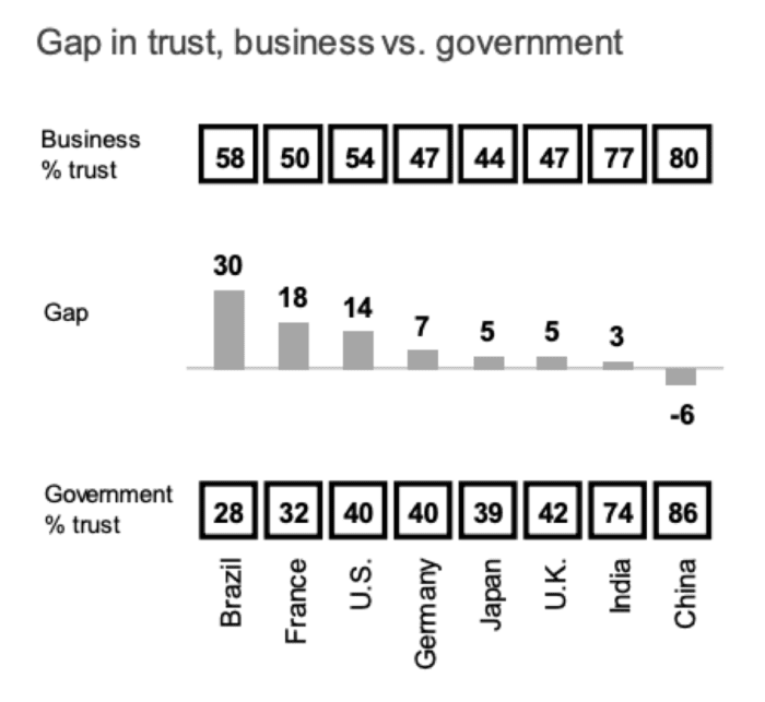 Gap in trust, business vs government