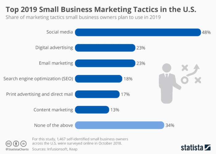 Tattiche di marketing per le piccole imprese