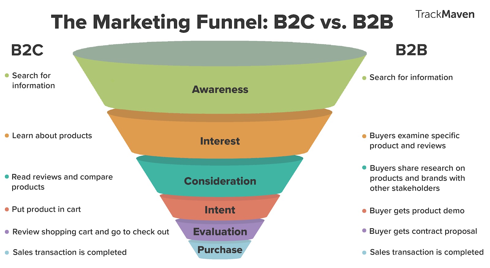 Imbuto di marketing B2B B2C