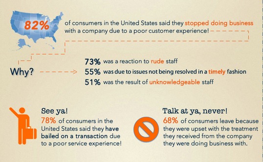 grafico che mostra l'impatto del cattivo servizio clienti sulla fidelizzazione.