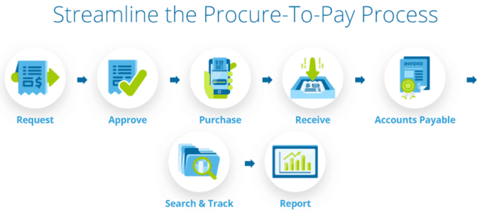 Semplificare il processo procure-to-pay