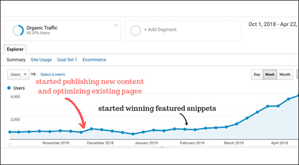 Grafico che mostra l'aumento del traffico dopo aver implementato la strategia di marketing dei contenuti b2b qui