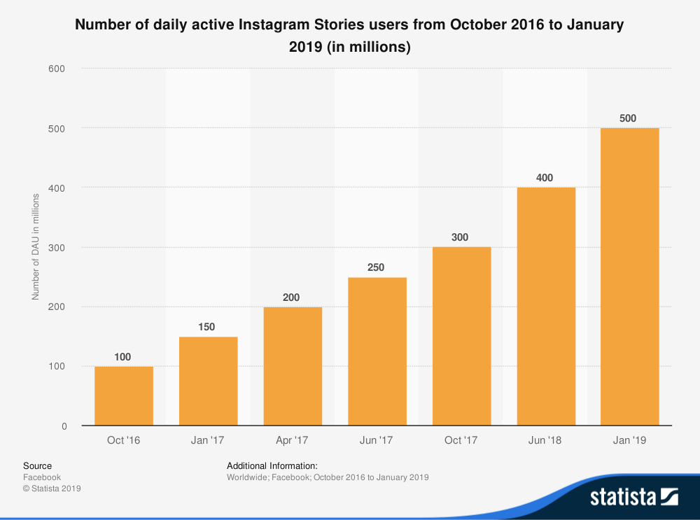 statistiche della storia di Instagram
