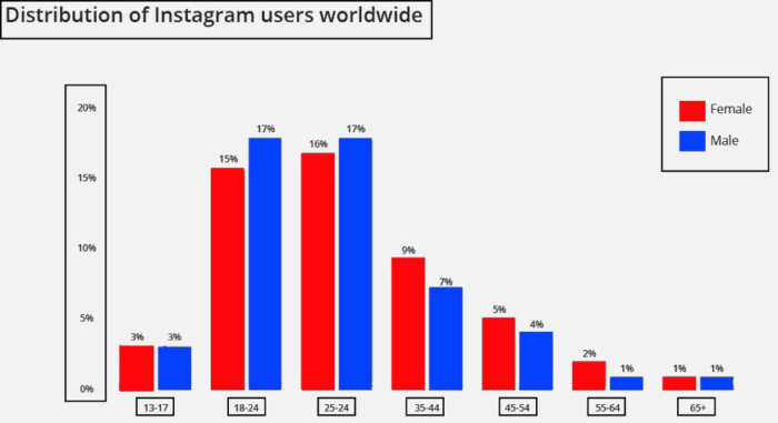 Distribuzione di utenti Instagram in tutto il mondo