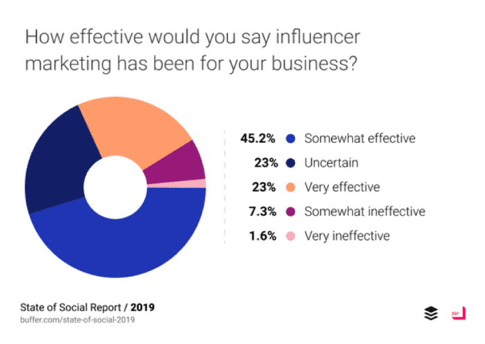 Quanto è stato efficace il marketing degli influencer?