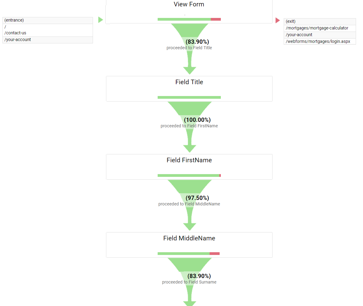 visualizzazione a imbuto in Google Analytics.