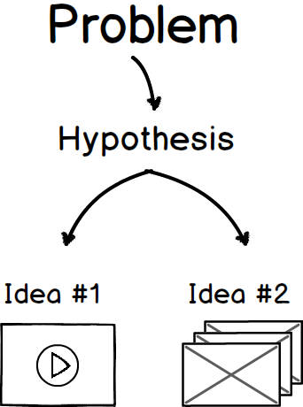 diagramma che mostra il flusso dal problema all'ipotesi alle idee del test a / b.