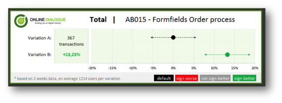 esempio di come visualizzare i risultati del test a / b.