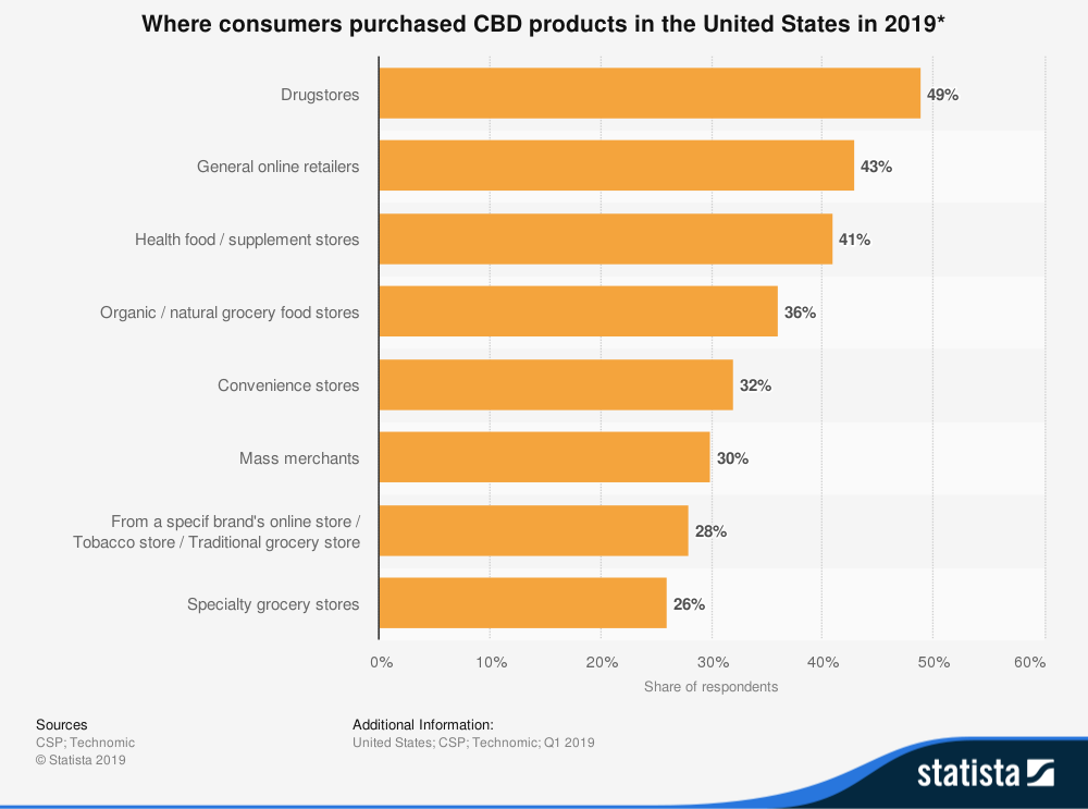 dove i consumatori acquistano statistiche cbd