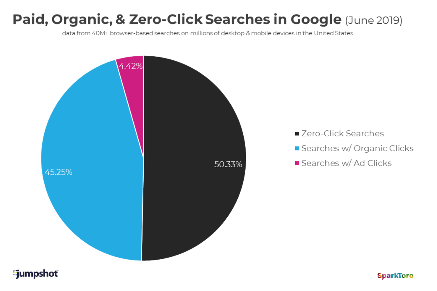 grafico che mostra le ricerche a pagamento, organiche ea zero clic in Google.