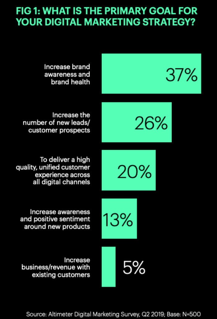 Obiettivo principale della strategia di marketing digitale