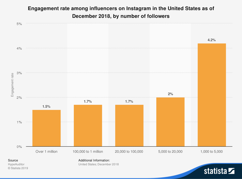 statistiche dell'influencer di instagram