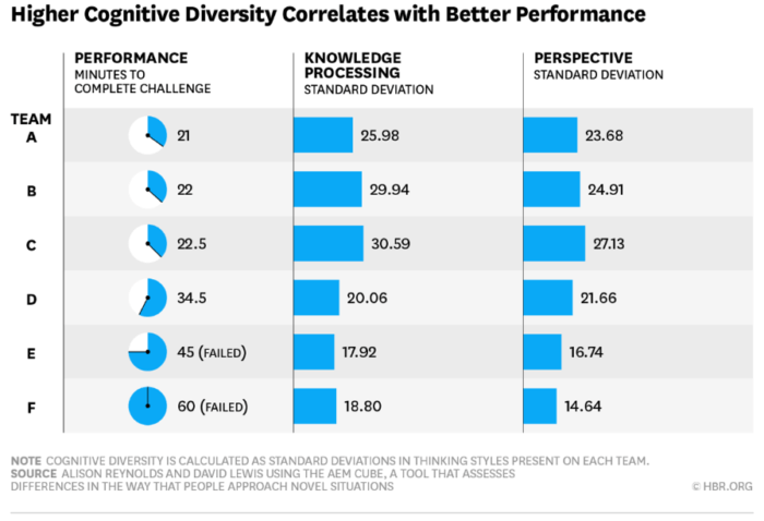Una maggiore diversità cognitiva si accompagna a prestazioni migliori
